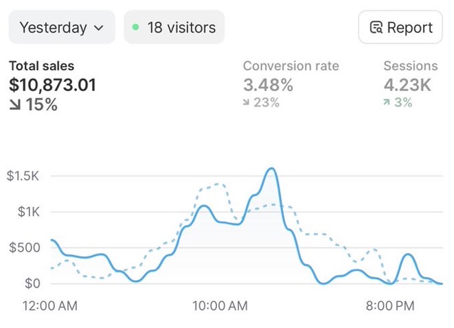 Genuine Shopify sales screenshot 07 supplied by ECOMMAXADS.