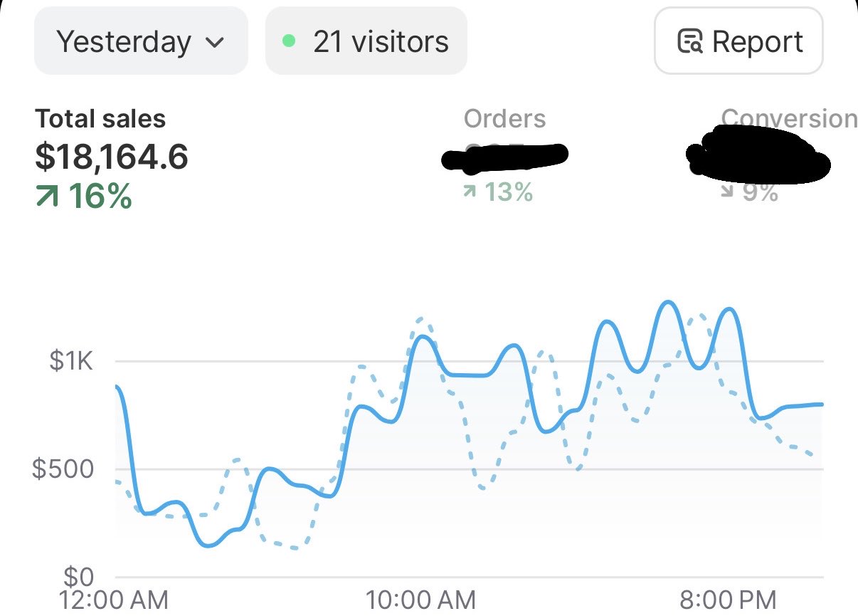 Genuine Shopify sales screenshot 01 supplied by ECOMMAXADS.